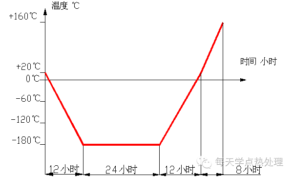 深冷工藝.深冷處理