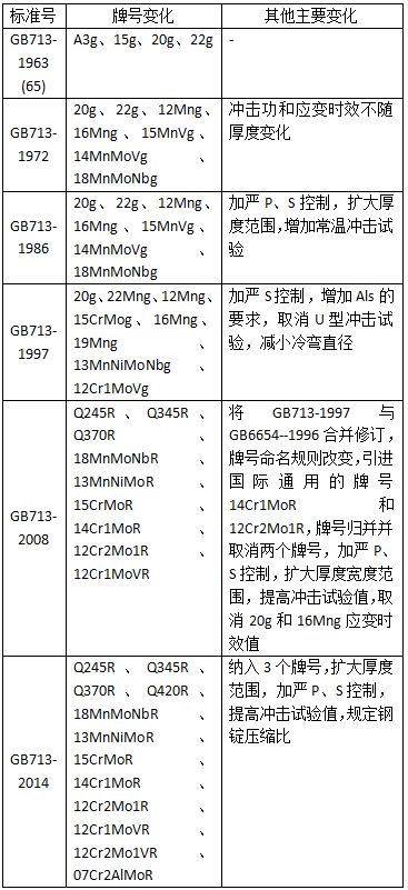表1 GB713歷次版本主要修訂變化情況 表1 GB713歷次版本主要修訂變化情況