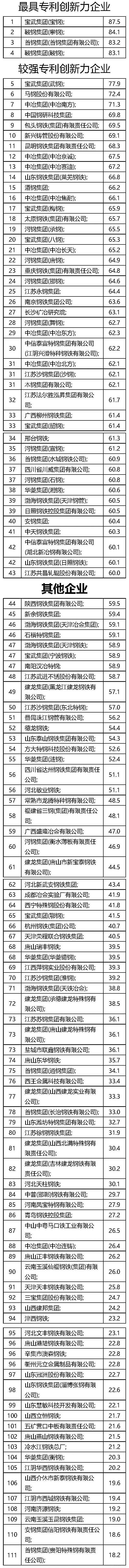 2019年中國鋼鐵企業專利創新指數發布 寶武得分第一（附完整名單）