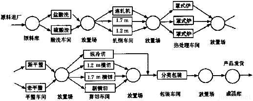 圖1 冷軋生產線實際生產流程