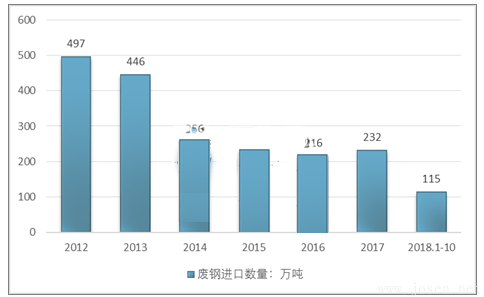 2012-2018年10月全國(guó)廢鋼進(jìn)口量走勢(shì)圖.png