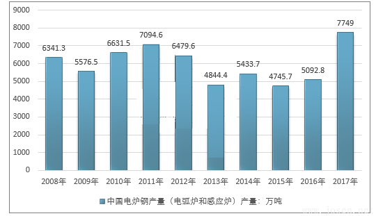 2008-2017年我國(guó)電爐鋼（電弧爐和感應(yīng)爐）產(chǎn)量走勢(shì)圖.png
