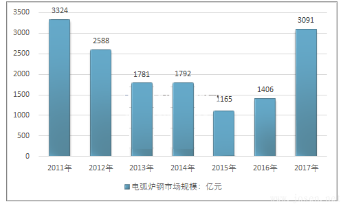 2011-2017年中國(guó)電弧爐鋼行業(yè)市場(chǎng)規(guī)模情況.png