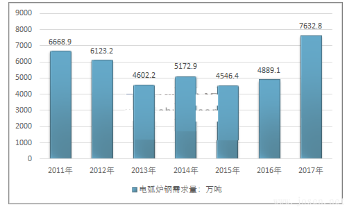 2011-2017年中國(guó)電弧爐鋼行業(yè)需求情況.png