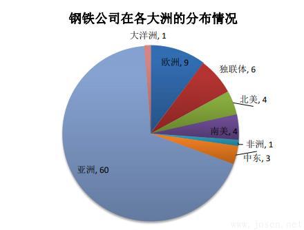 鋼鐵公司在各大洲的分布情況.jpg