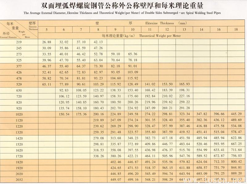 雙面埋弧焊螺旋鋼管公稱直徑與重量表