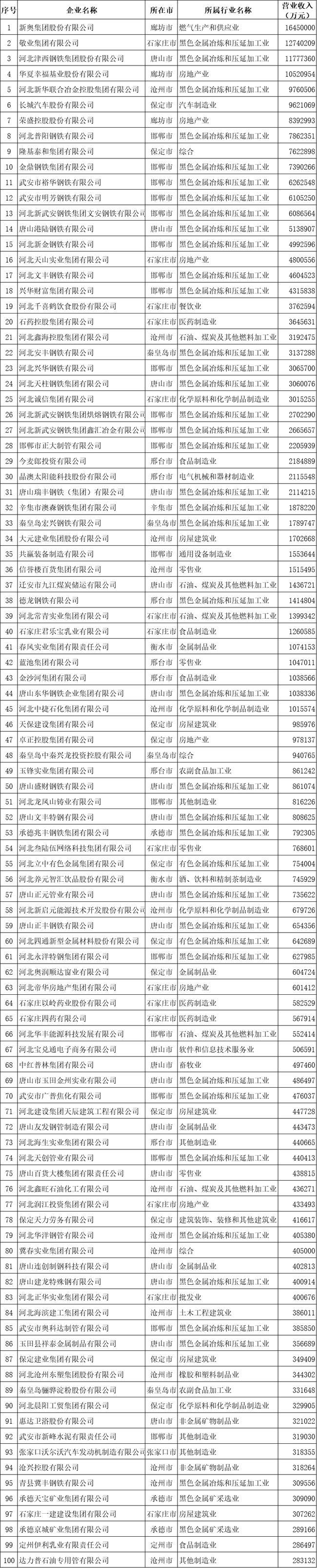 2020河北省民營企業100強榜單.jpg