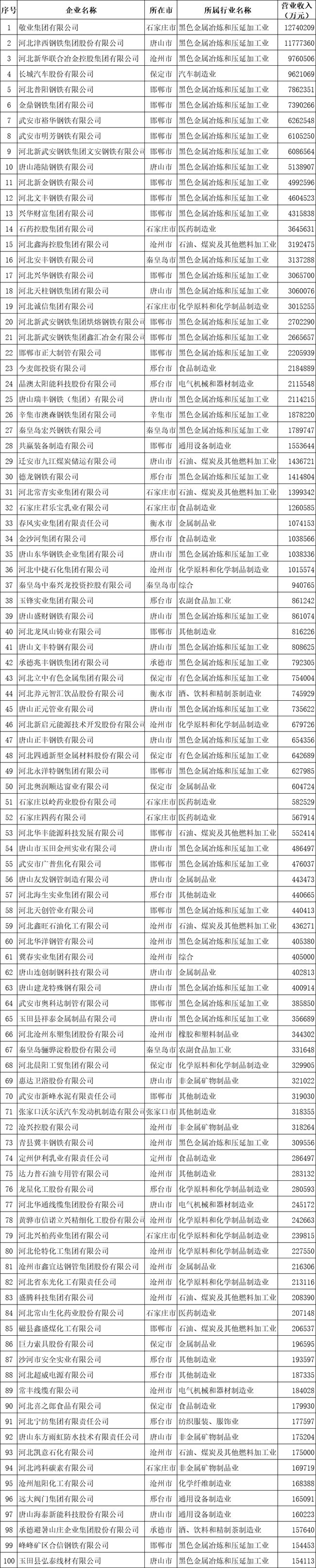 2020河北省制造業民營企業100強榜單.jpg