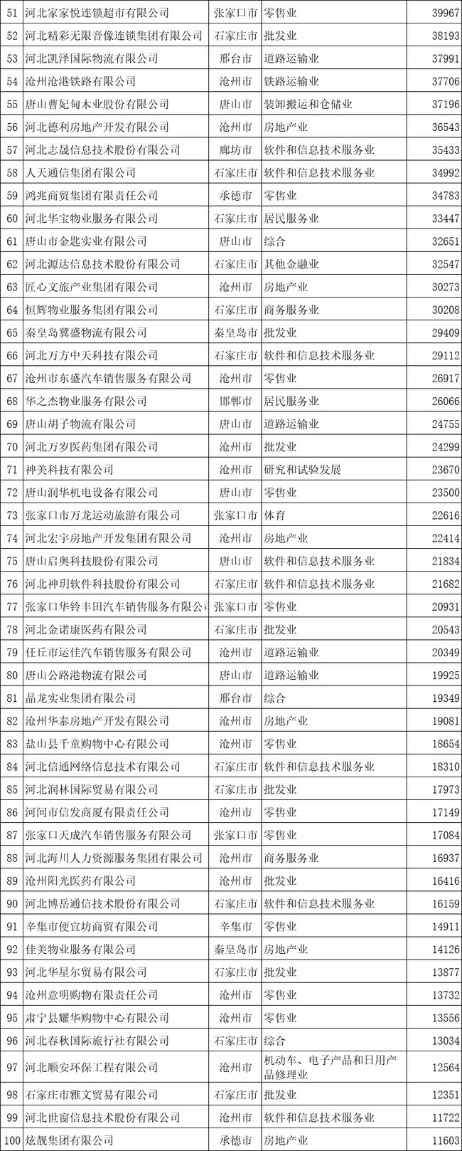 2020河北省服務業民營企業100強榜單-2.jpg