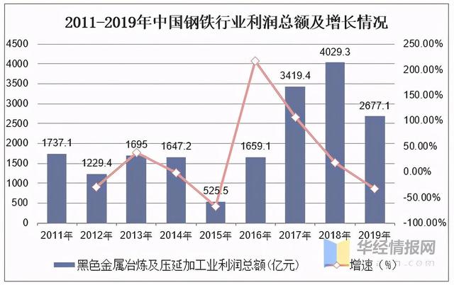 2020年中國鋼鐵行業(yè)產(chǎn)量、產(chǎn)銷率及利潤總額情況分析-6.jpeg