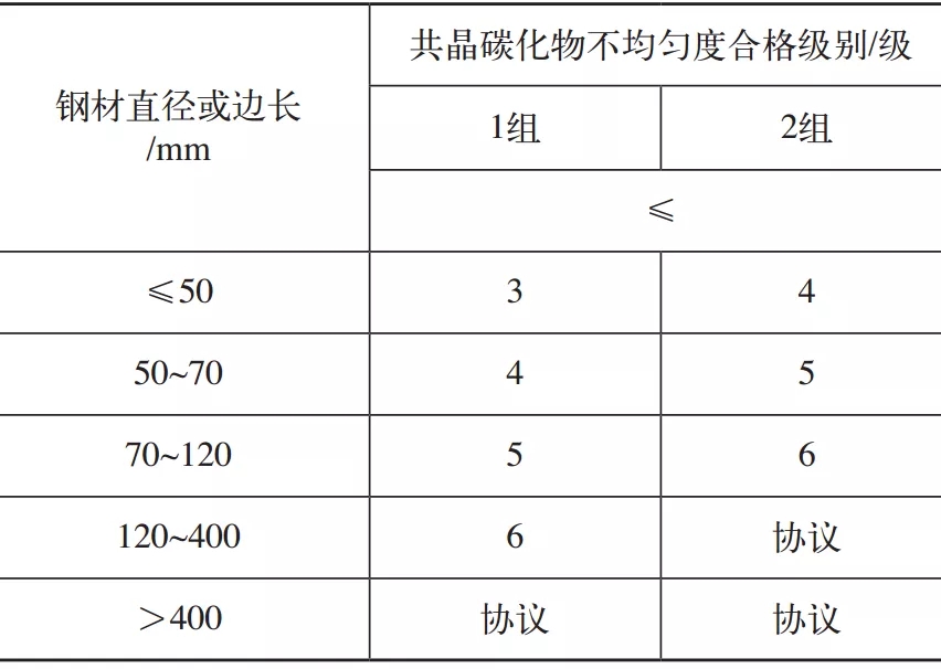表2 冷作模具鋼共晶碳化物不均勻度合格級別.webp.jpg
